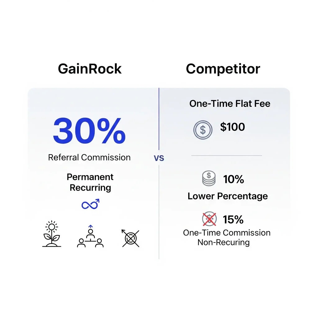 A professional, data-visualization style image that clearly shows a tiered commission structure with a prominent 30% for the GainRock Referral Program.