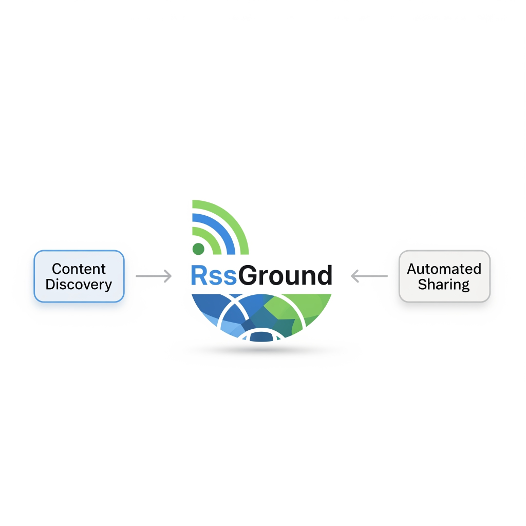 RssGround workflow diagram showing content discovery and sharing automation